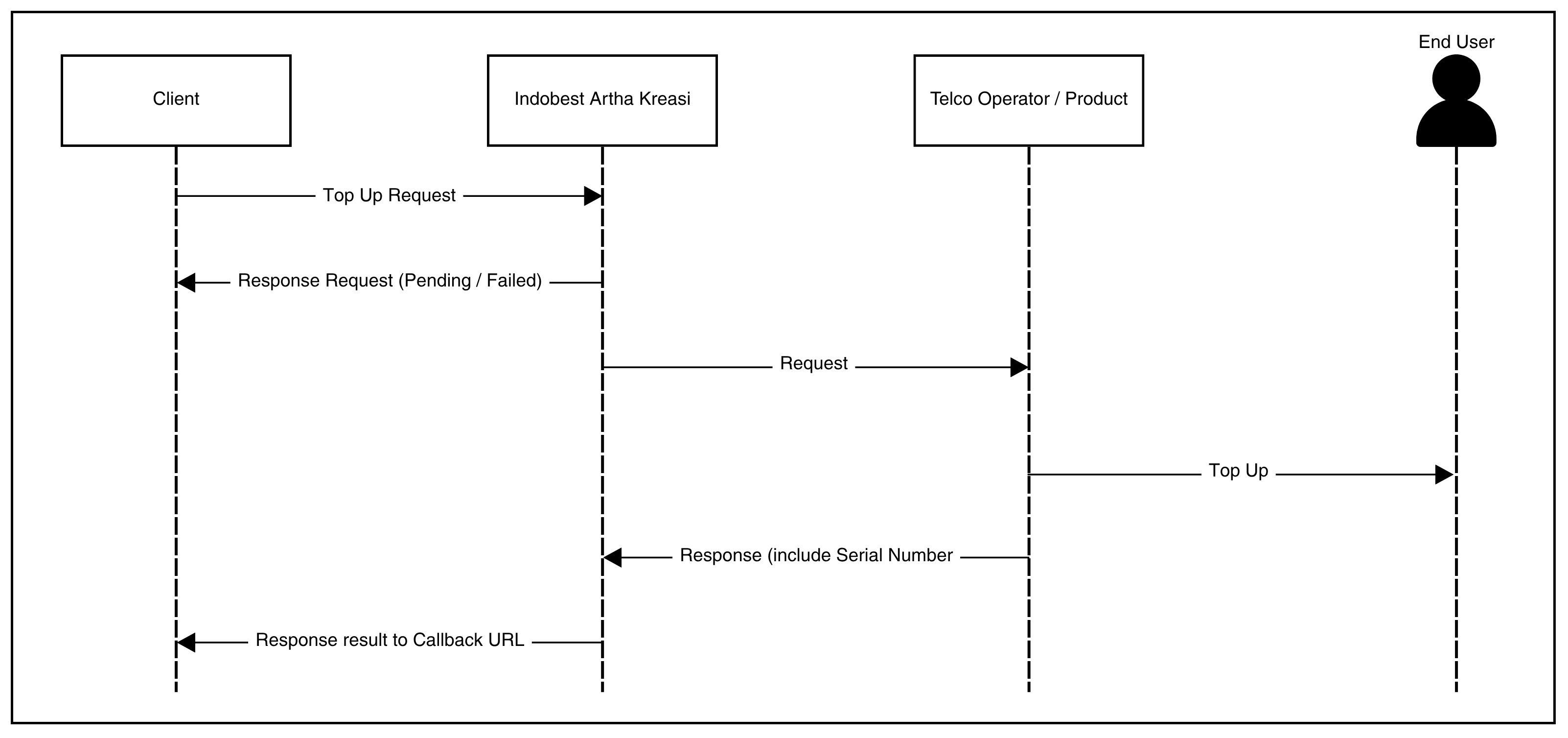 Mobile Top Up and Data Package Flow