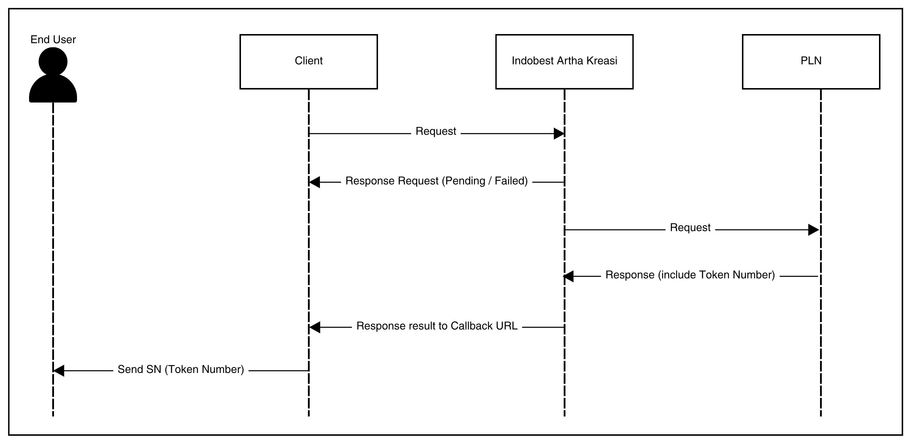 PLN Prepaid Flow